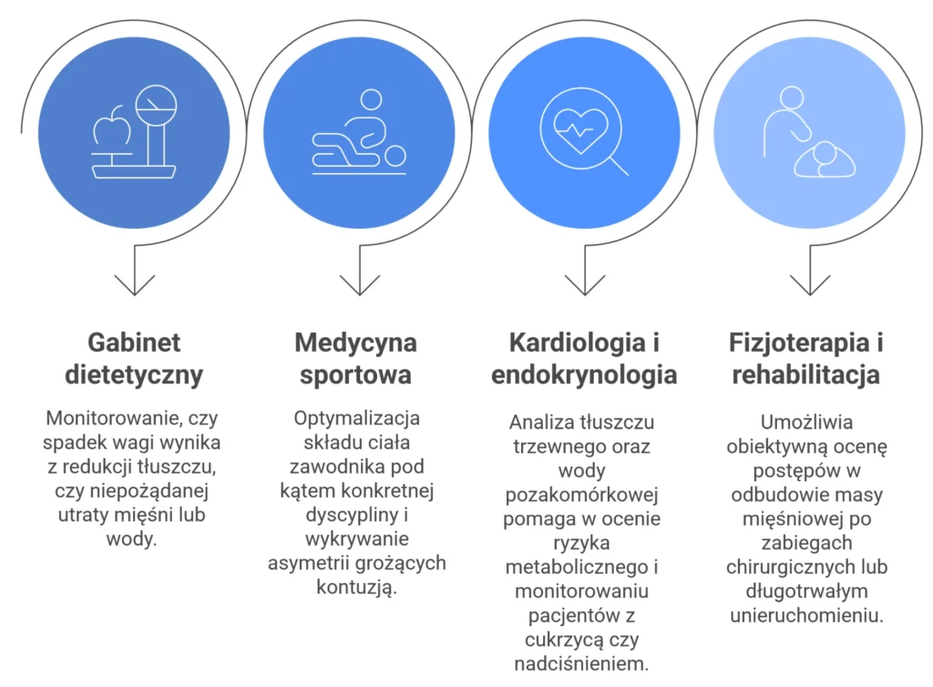 Kto Najbardziej Skorzysta Kupujac Analizator Accuniq BC380